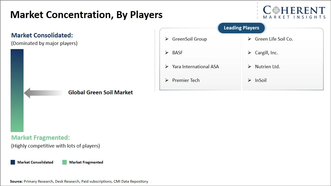 Green Soil Market Concentration By Players